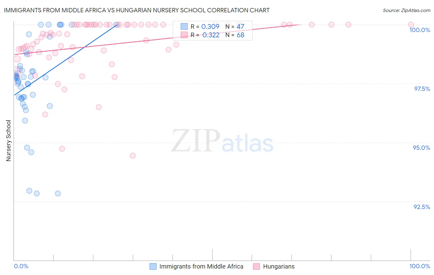 Immigrants from Middle Africa vs Hungarian Nursery School