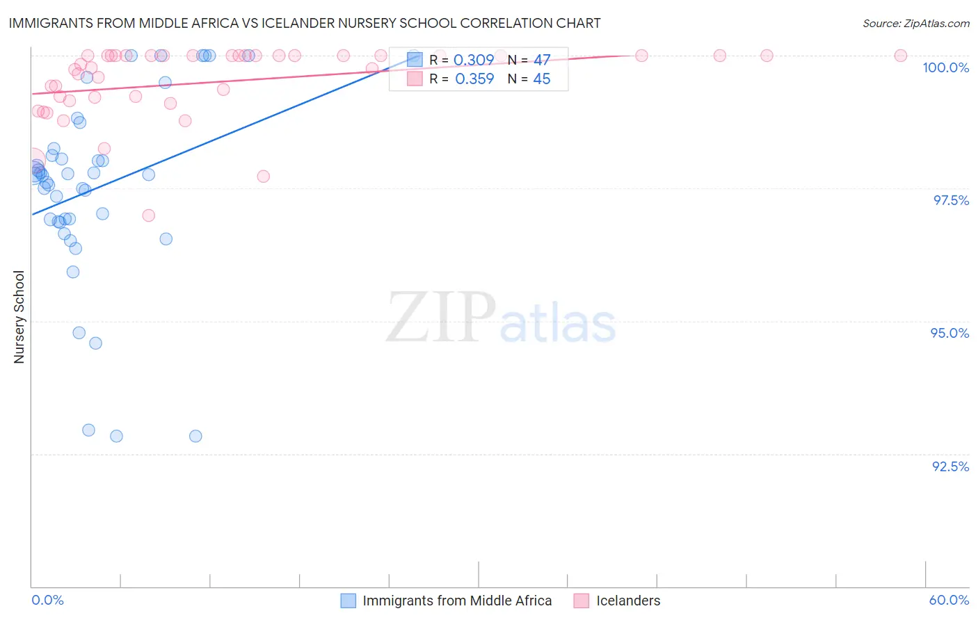 Immigrants from Middle Africa vs Icelander Nursery School