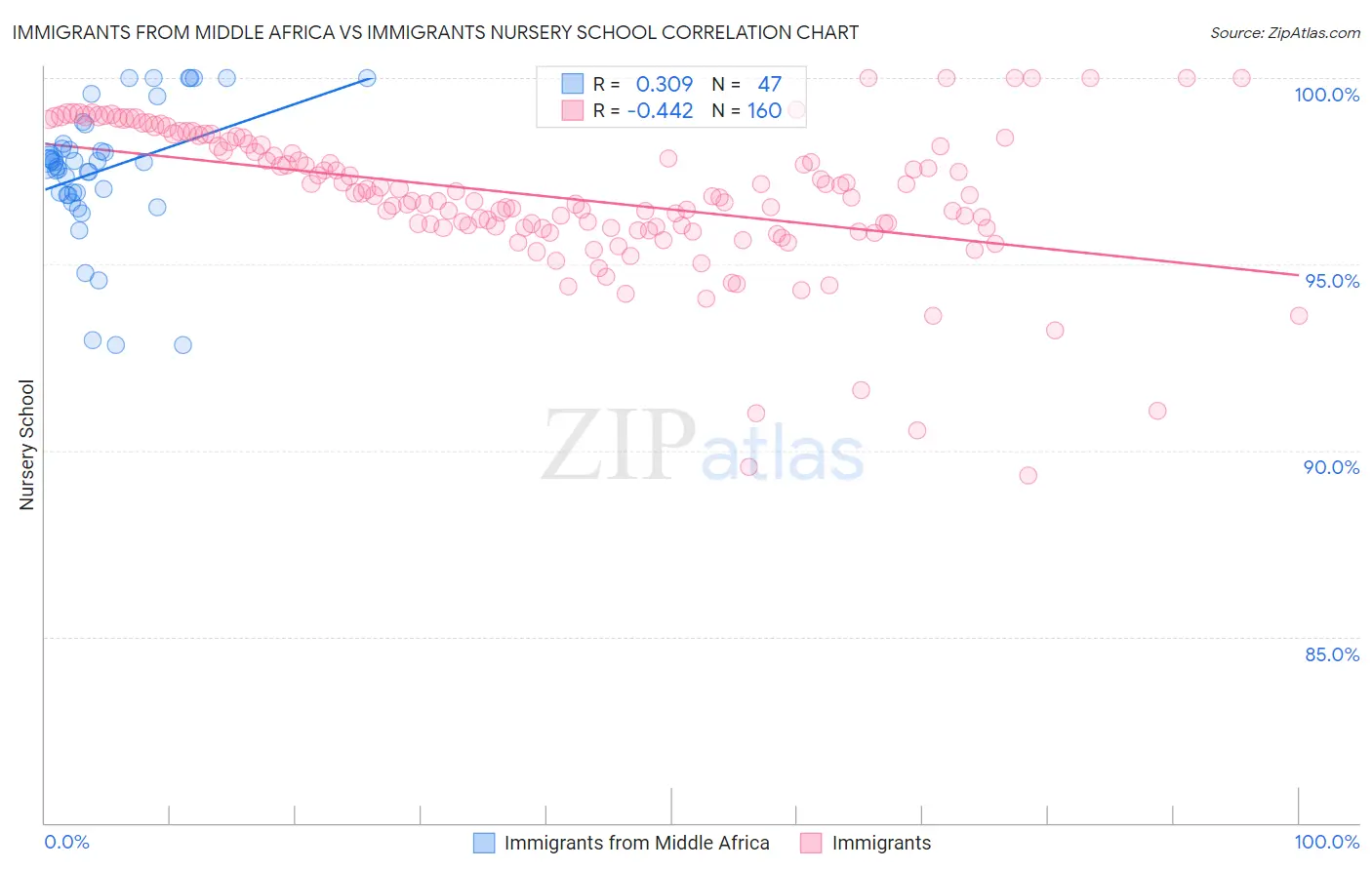 Immigrants from Middle Africa vs Immigrants Nursery School