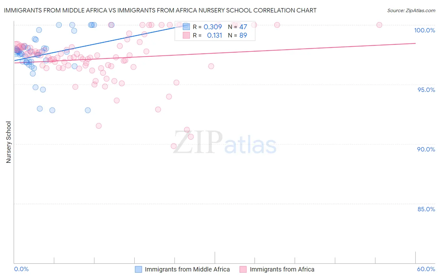 Immigrants from Middle Africa vs Immigrants from Africa Nursery School