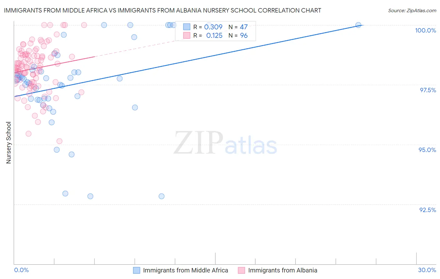 Immigrants from Middle Africa vs Immigrants from Albania Nursery School