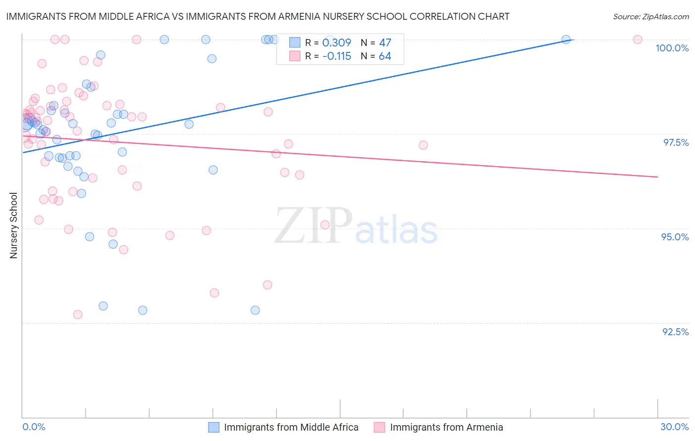 Immigrants from Middle Africa vs Immigrants from Armenia Nursery School