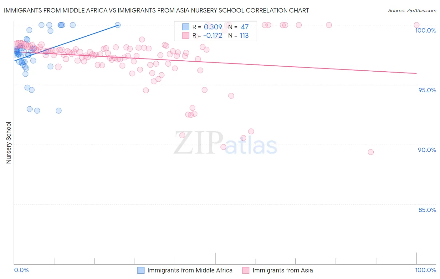 Immigrants from Middle Africa vs Immigrants from Asia Nursery School