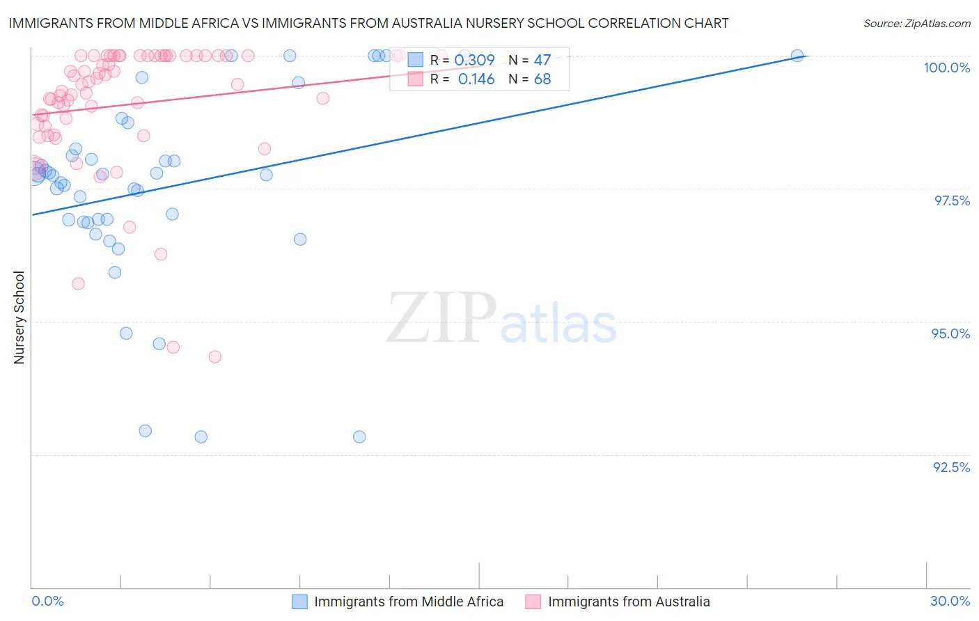 Immigrants from Middle Africa vs Immigrants from Australia Nursery School