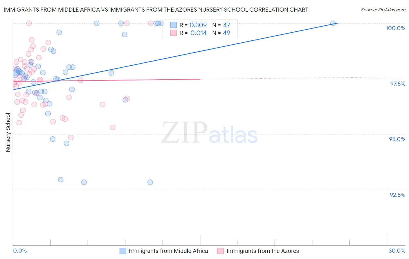 Immigrants from Middle Africa vs Immigrants from the Azores Nursery School