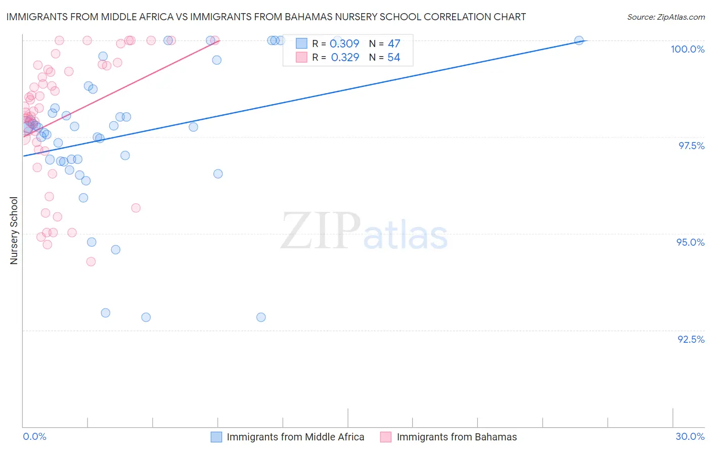 Immigrants from Middle Africa vs Immigrants from Bahamas Nursery School