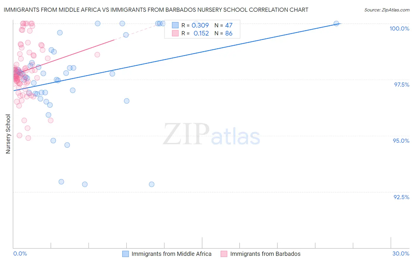 Immigrants from Middle Africa vs Immigrants from Barbados Nursery School