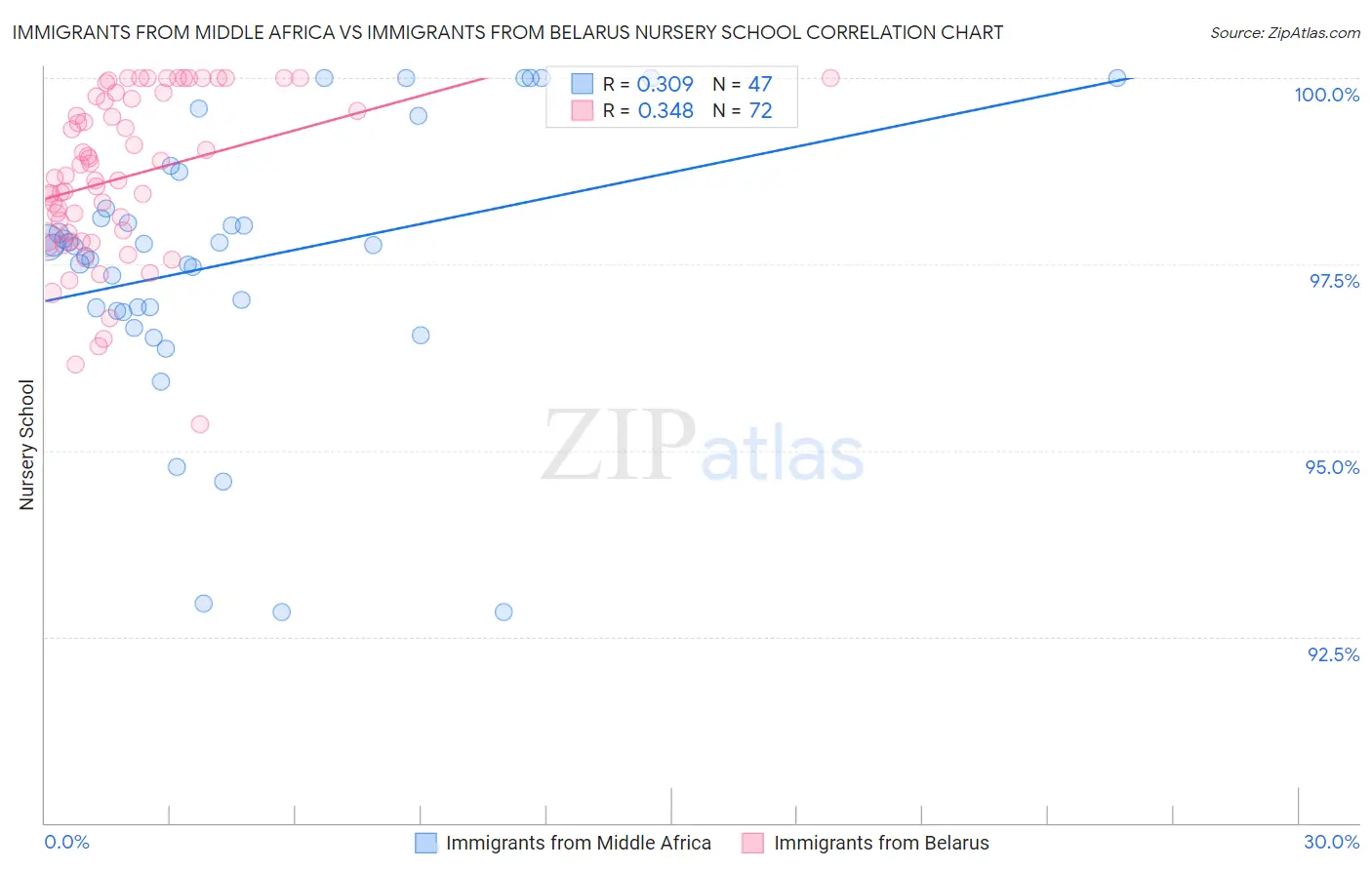 Immigrants from Middle Africa vs Immigrants from Belarus Nursery School