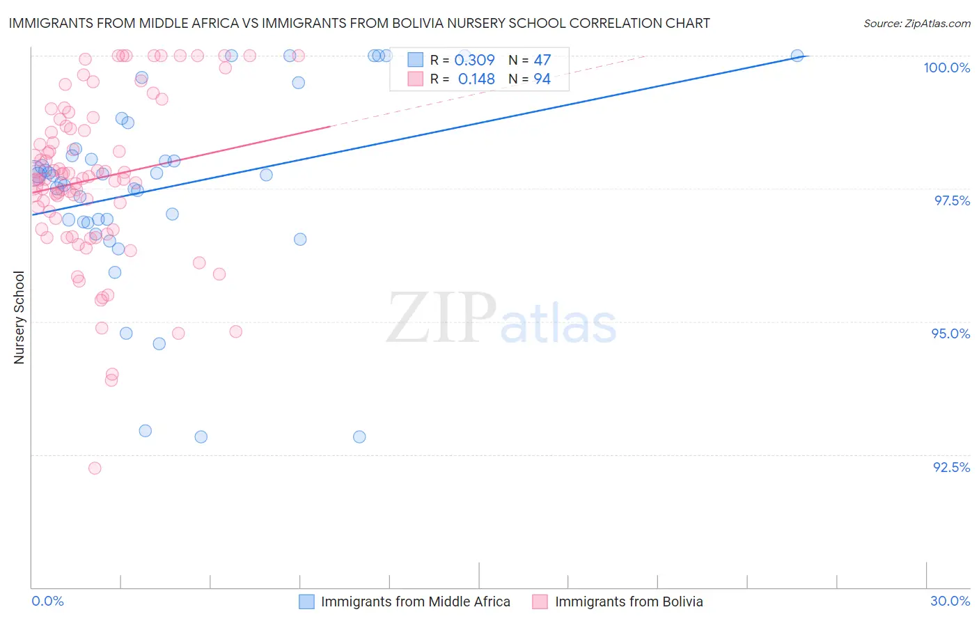 Immigrants from Middle Africa vs Immigrants from Bolivia Nursery School