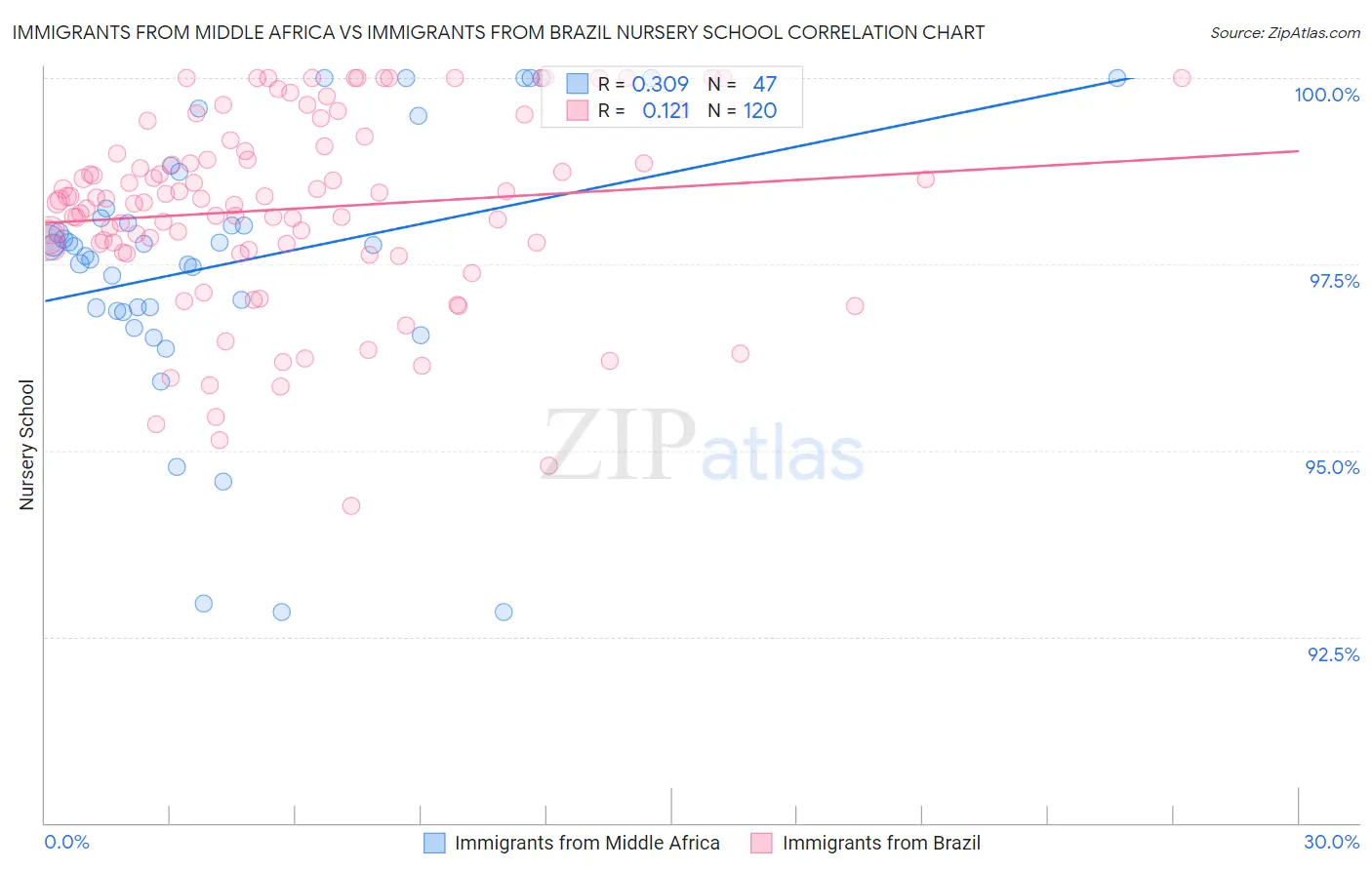 Immigrants from Middle Africa vs Immigrants from Brazil Nursery School
