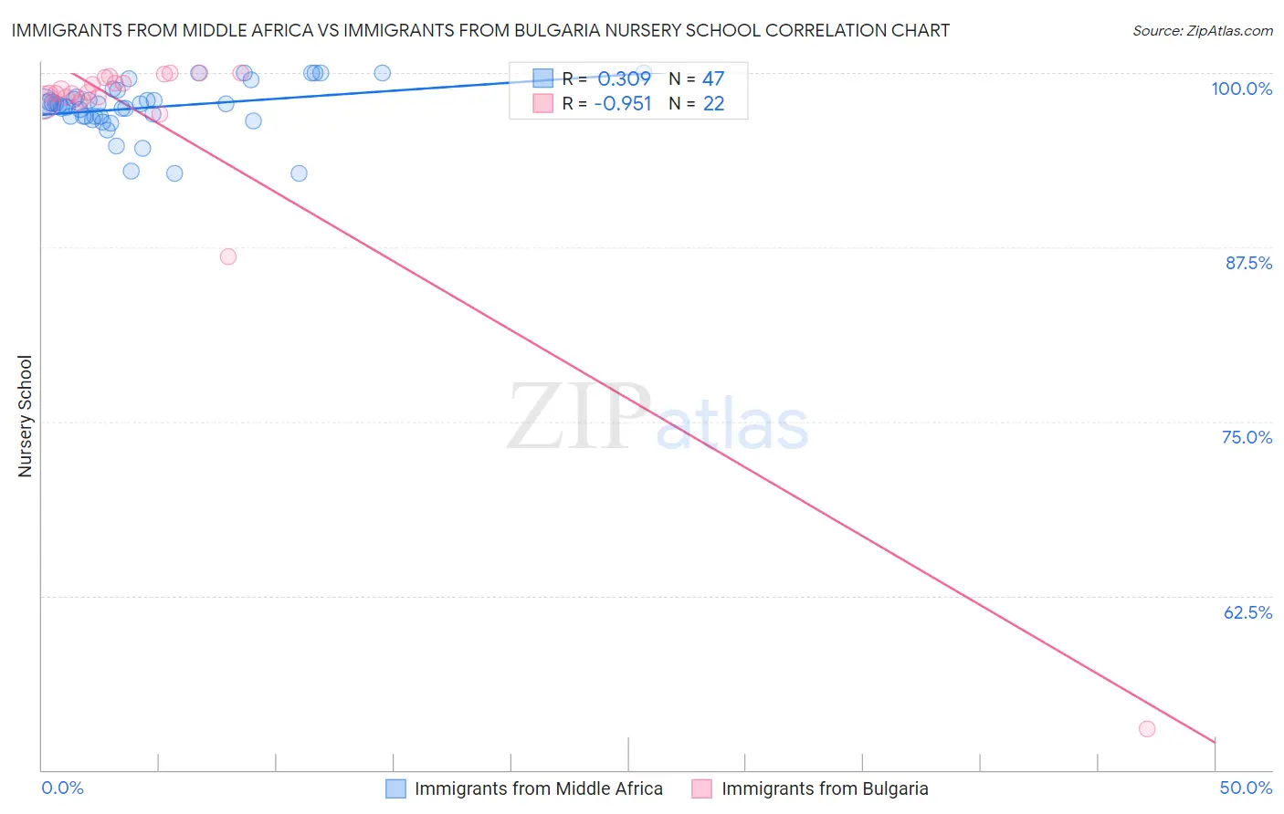 Immigrants from Middle Africa vs Immigrants from Bulgaria Nursery School