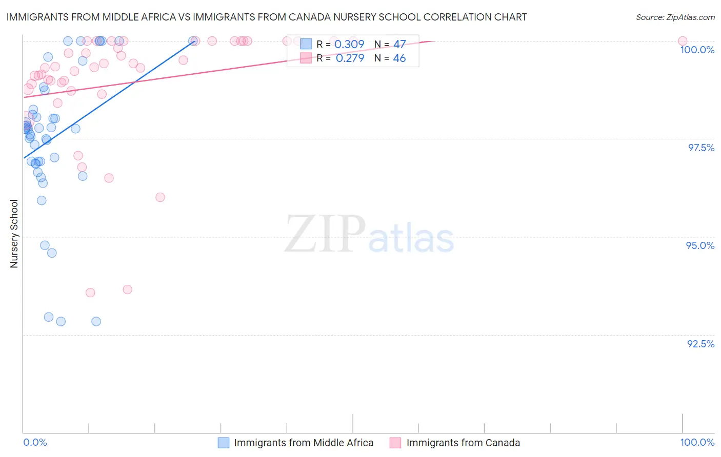 Immigrants from Middle Africa vs Immigrants from Canada Nursery School
