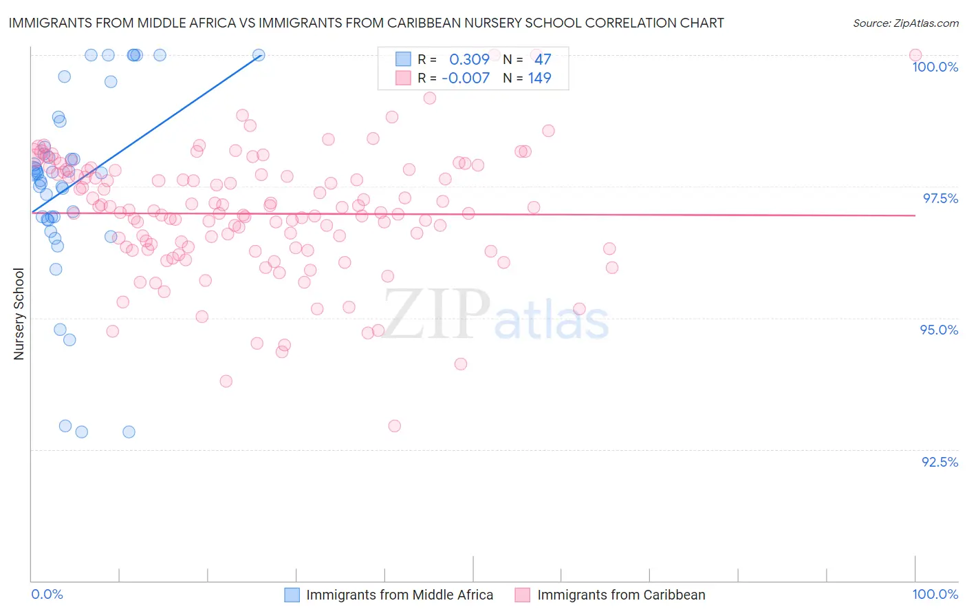 Immigrants from Middle Africa vs Immigrants from Caribbean Nursery School