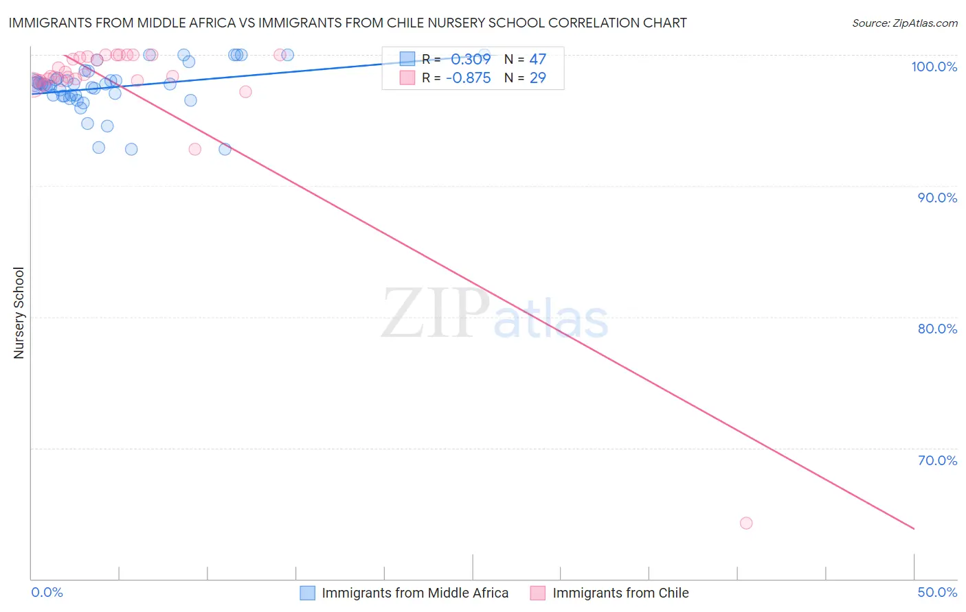 Immigrants from Middle Africa vs Immigrants from Chile Nursery School