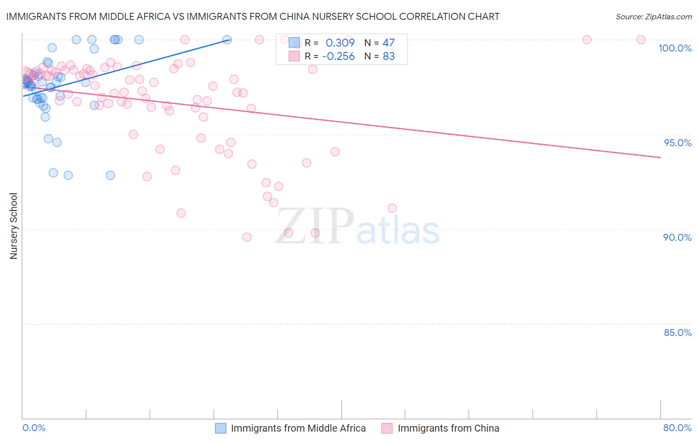 Immigrants from Middle Africa vs Immigrants from China Nursery School