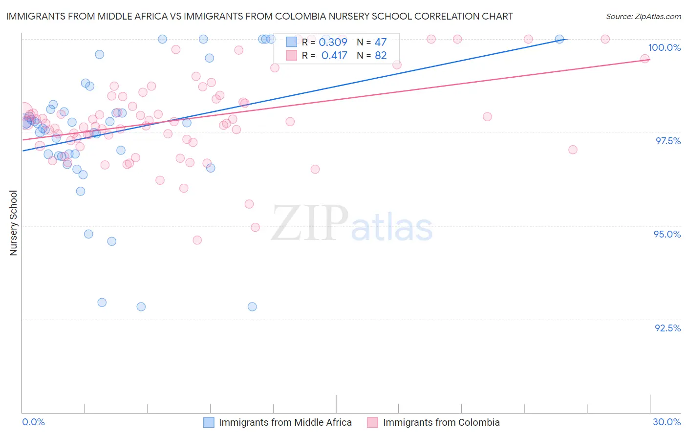 Immigrants from Middle Africa vs Immigrants from Colombia Nursery School