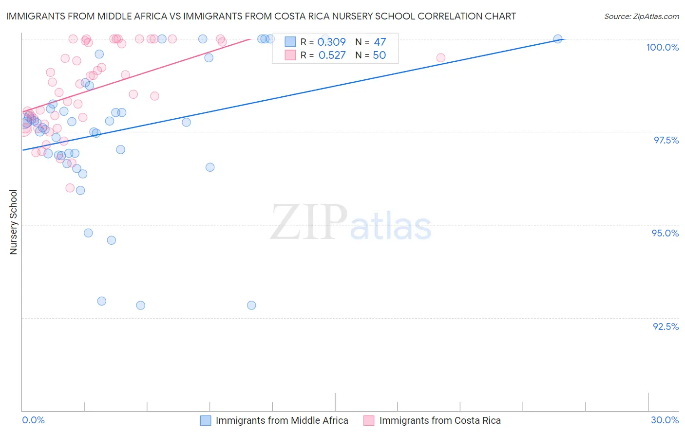 Immigrants from Middle Africa vs Immigrants from Costa Rica Nursery School