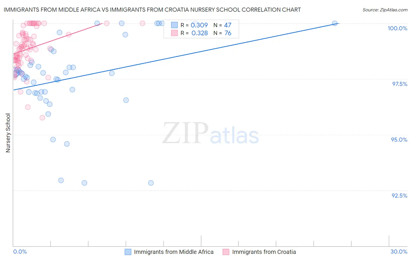 Immigrants from Middle Africa vs Immigrants from Croatia Nursery School