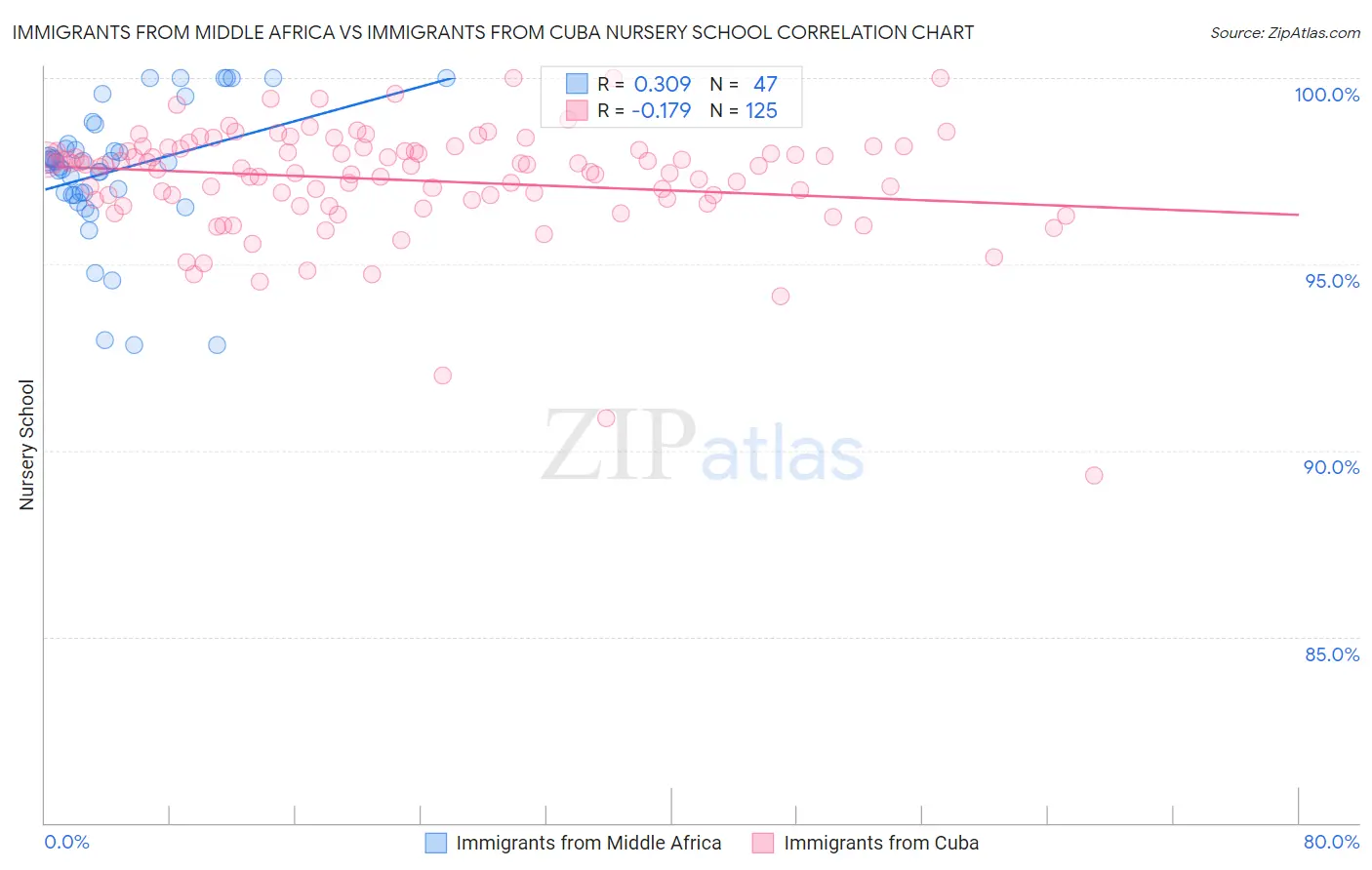 Immigrants from Middle Africa vs Immigrants from Cuba Nursery School