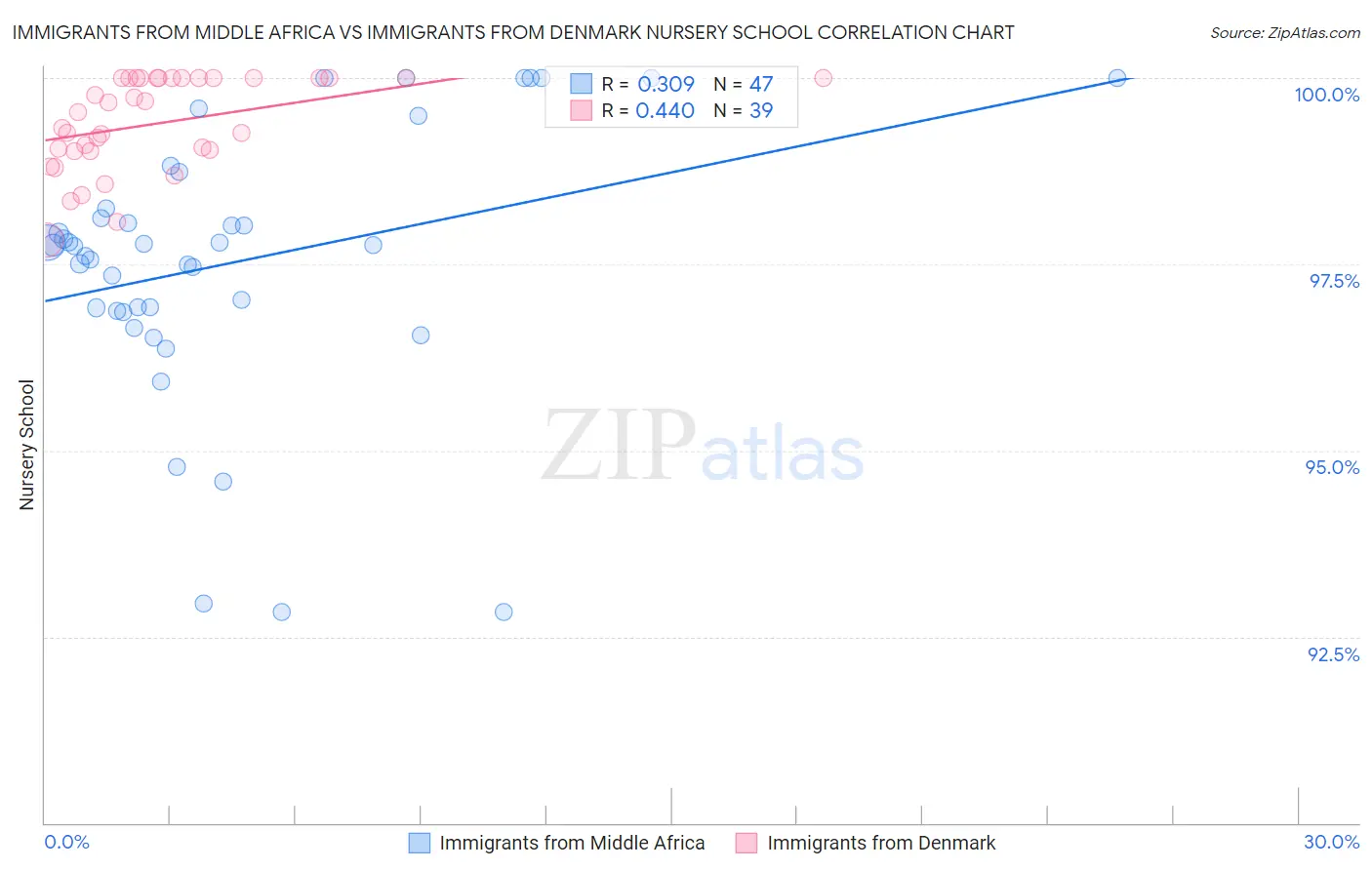 Immigrants from Middle Africa vs Immigrants from Denmark Nursery School