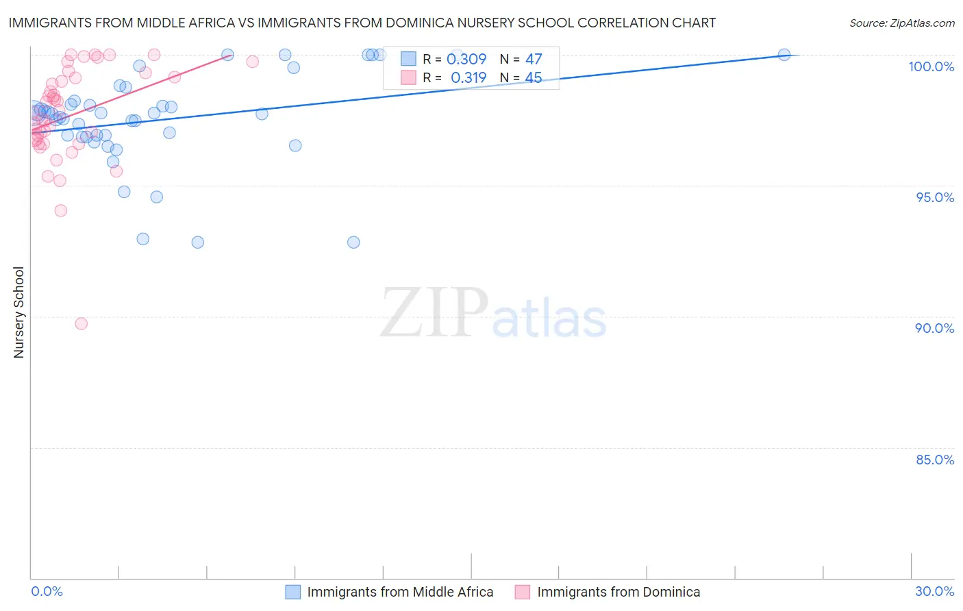 Immigrants from Middle Africa vs Immigrants from Dominica Nursery School