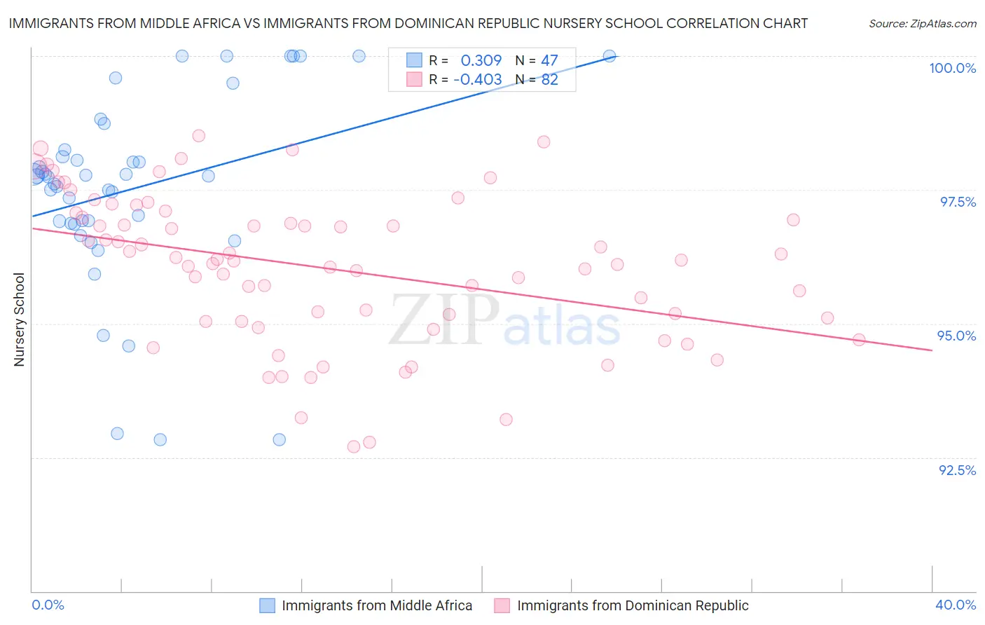 Immigrants from Middle Africa vs Immigrants from Dominican Republic Nursery School