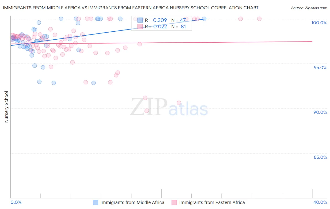 Immigrants from Middle Africa vs Immigrants from Eastern Africa Nursery School