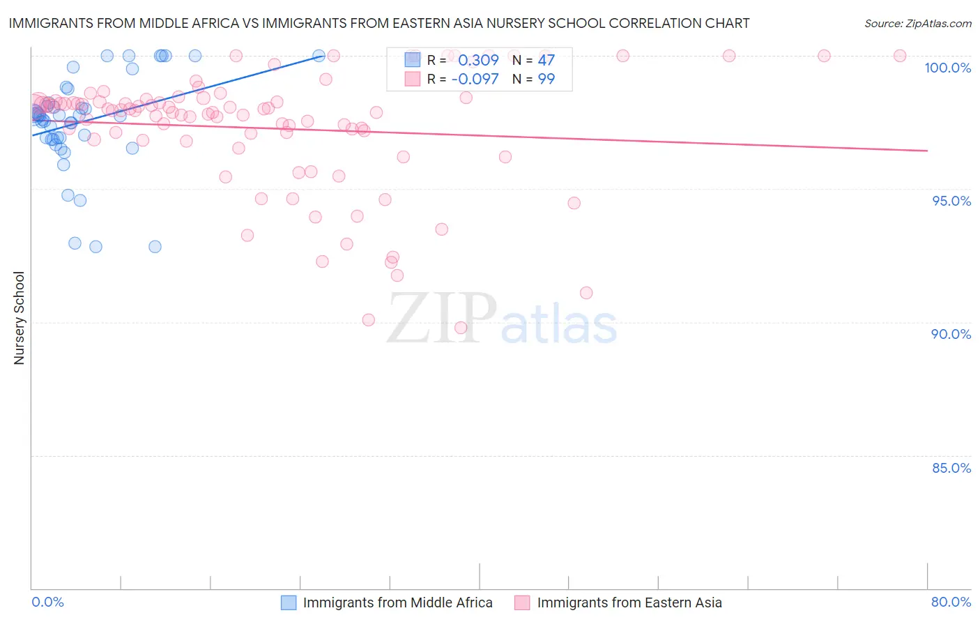 Immigrants from Middle Africa vs Immigrants from Eastern Asia Nursery School