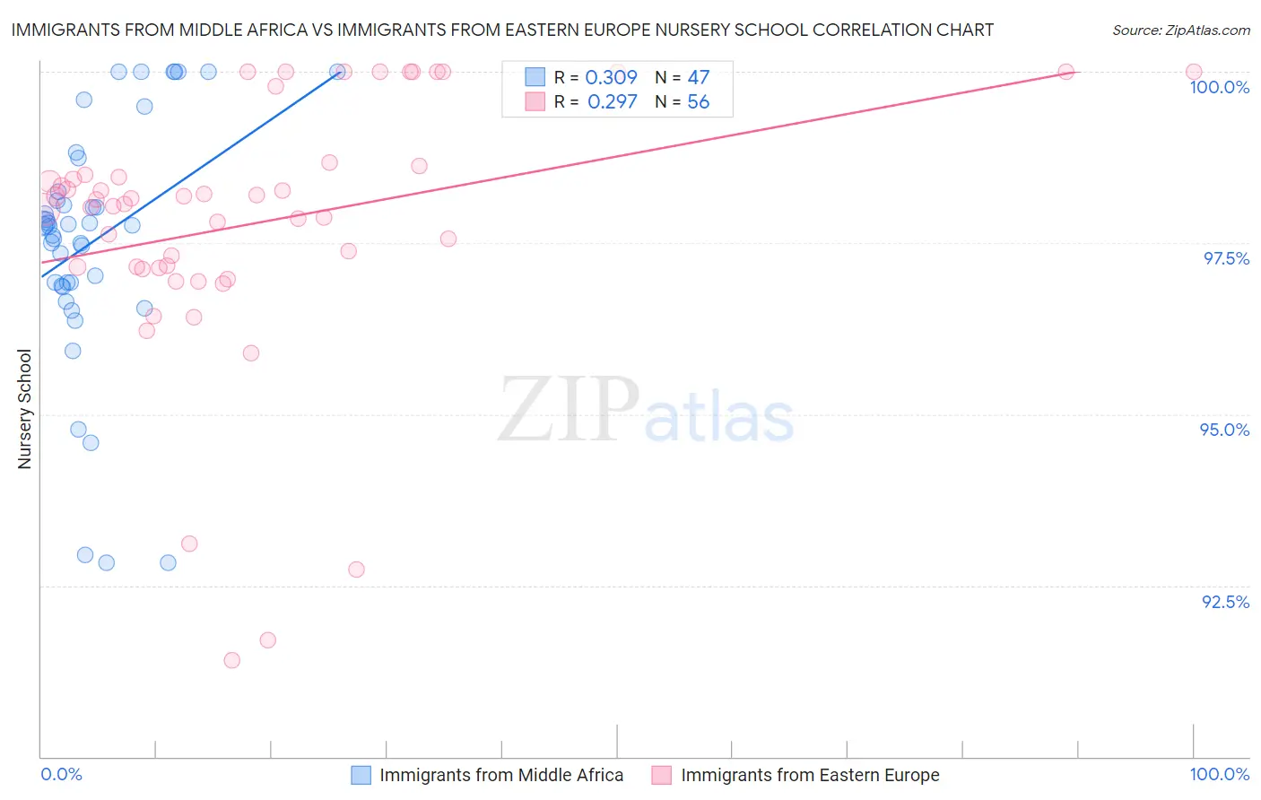 Immigrants from Middle Africa vs Immigrants from Eastern Europe Nursery School