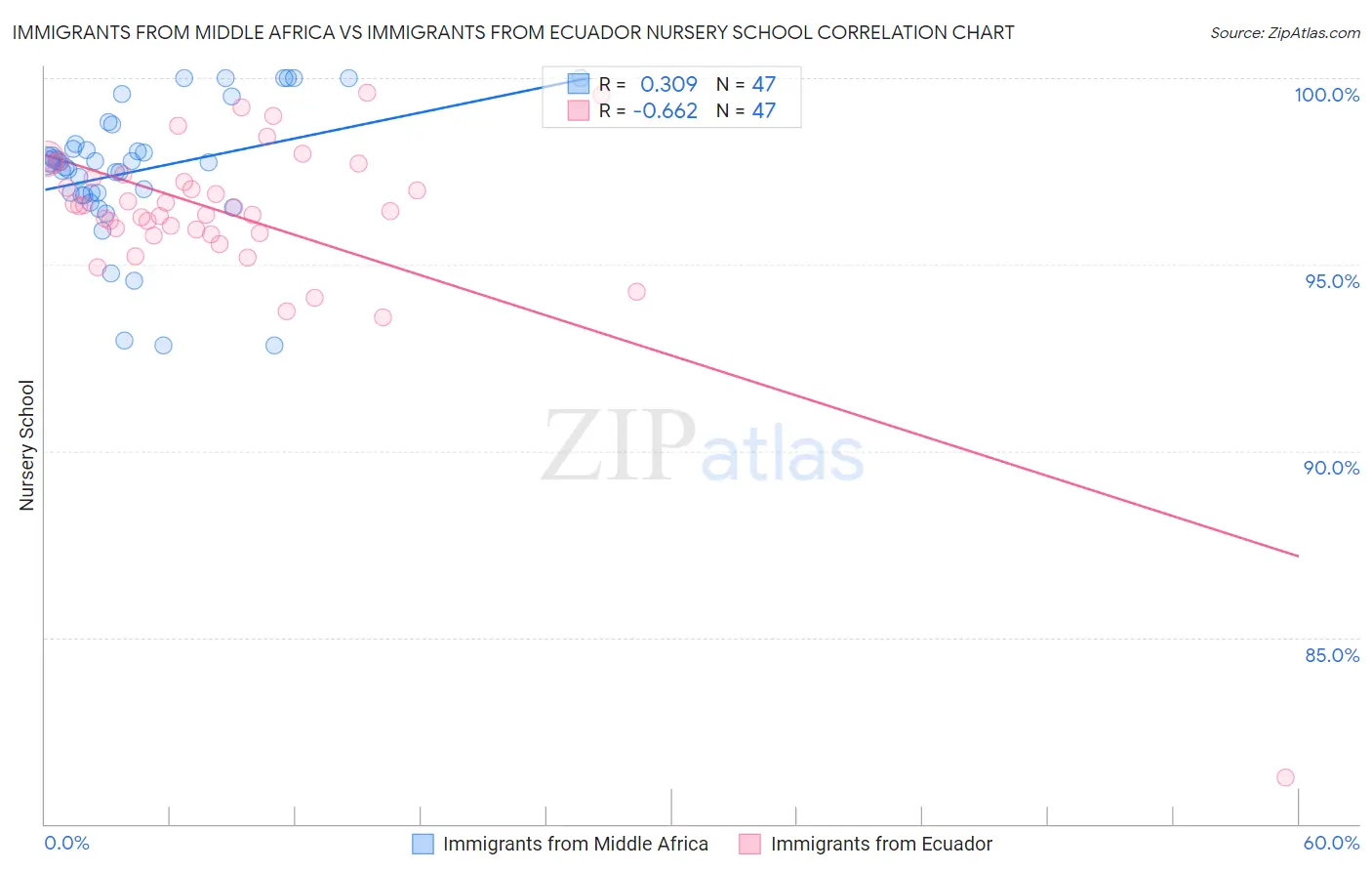 Immigrants from Middle Africa vs Immigrants from Ecuador Nursery School