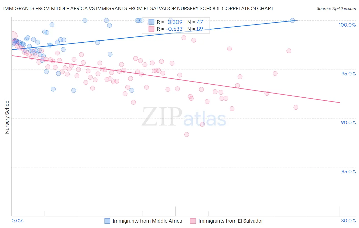 Immigrants from Middle Africa vs Immigrants from El Salvador Nursery School