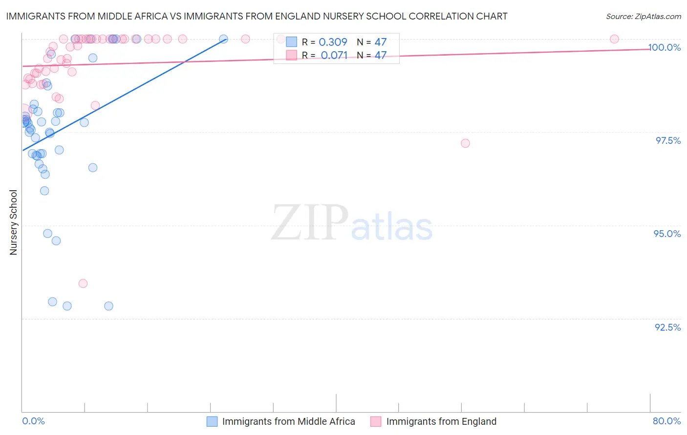 Immigrants from Middle Africa vs Immigrants from England Nursery School
