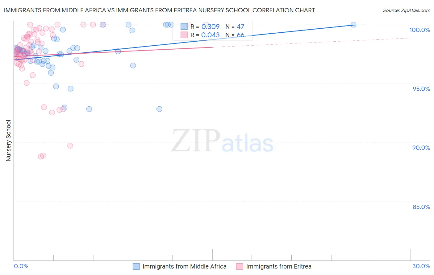 Immigrants from Middle Africa vs Immigrants from Eritrea Nursery School