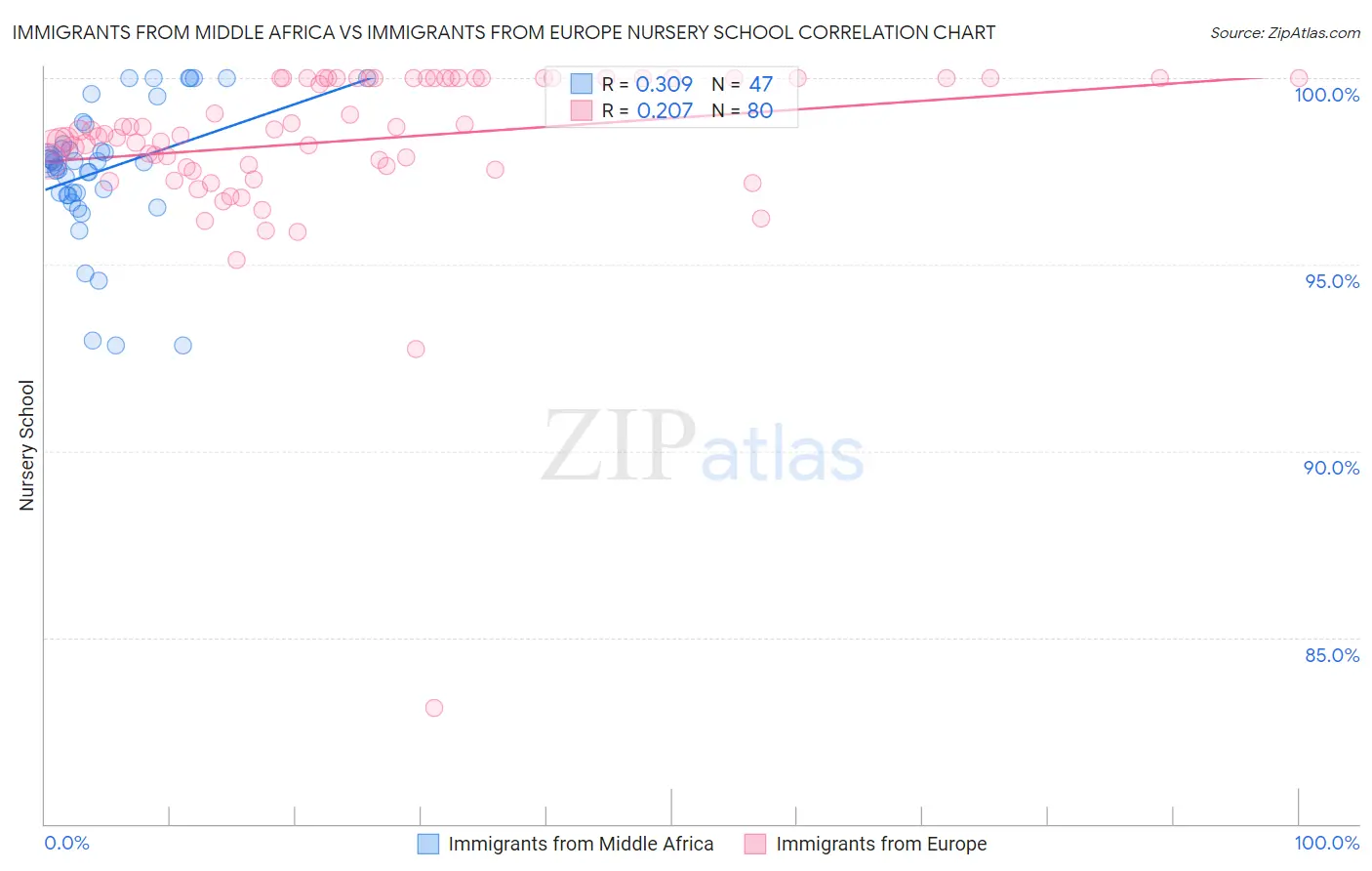 Immigrants from Middle Africa vs Immigrants from Europe Nursery School
