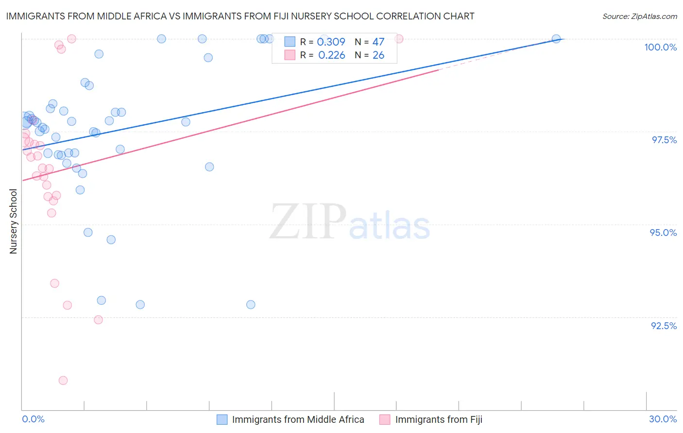 Immigrants from Middle Africa vs Immigrants from Fiji Nursery School