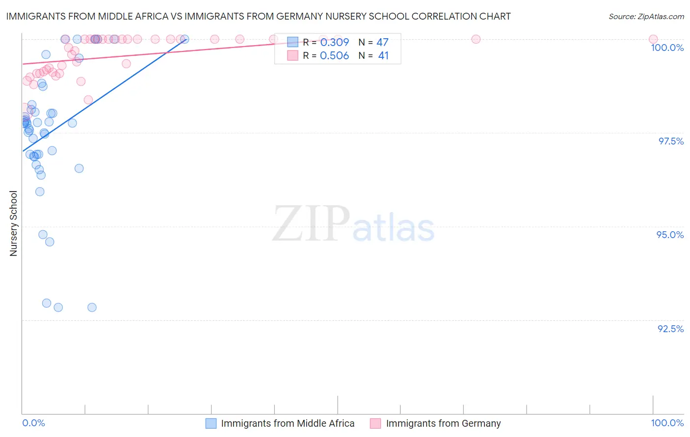 Immigrants from Middle Africa vs Immigrants from Germany Nursery School