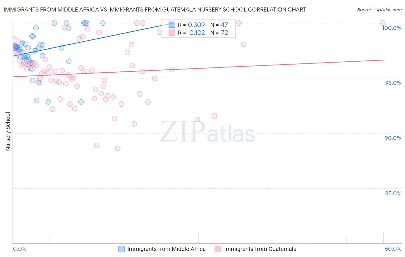 Immigrants from Middle Africa vs Immigrants from Guatemala Nursery School