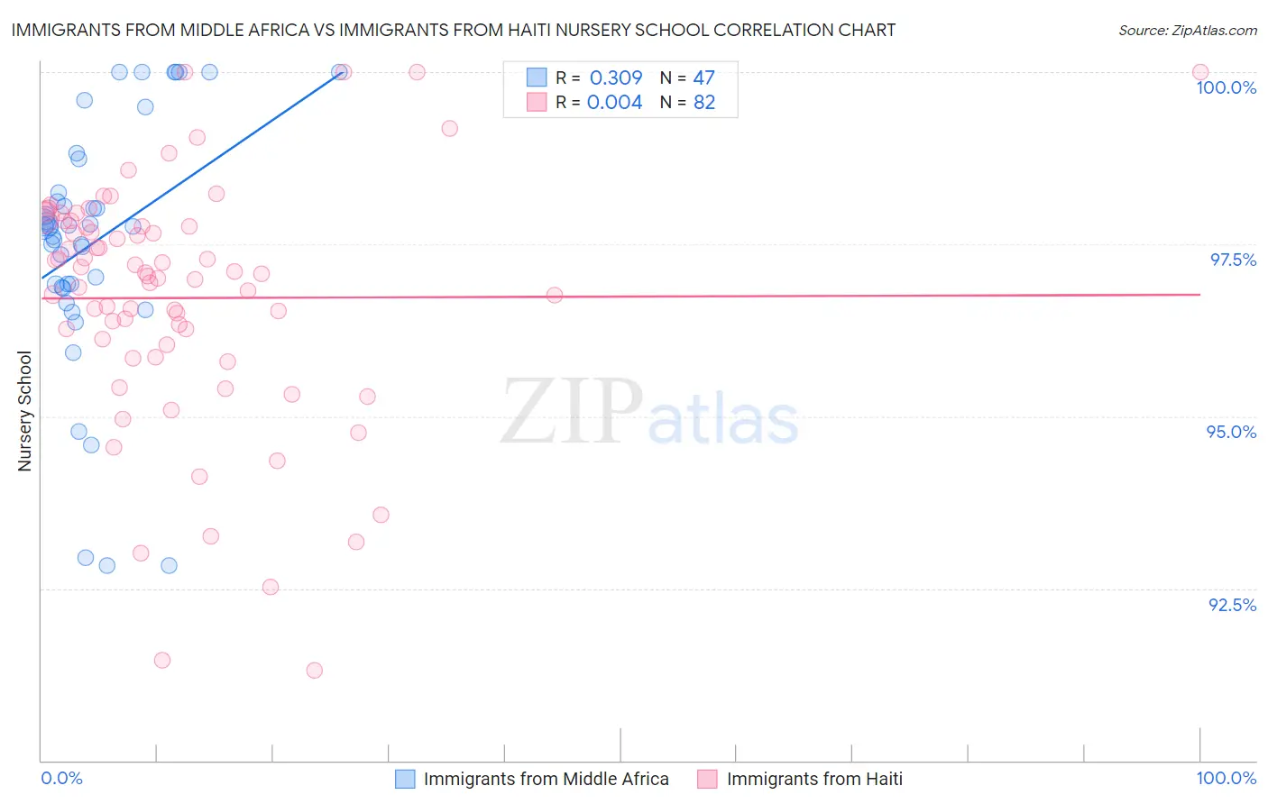Immigrants from Middle Africa vs Immigrants from Haiti Nursery School