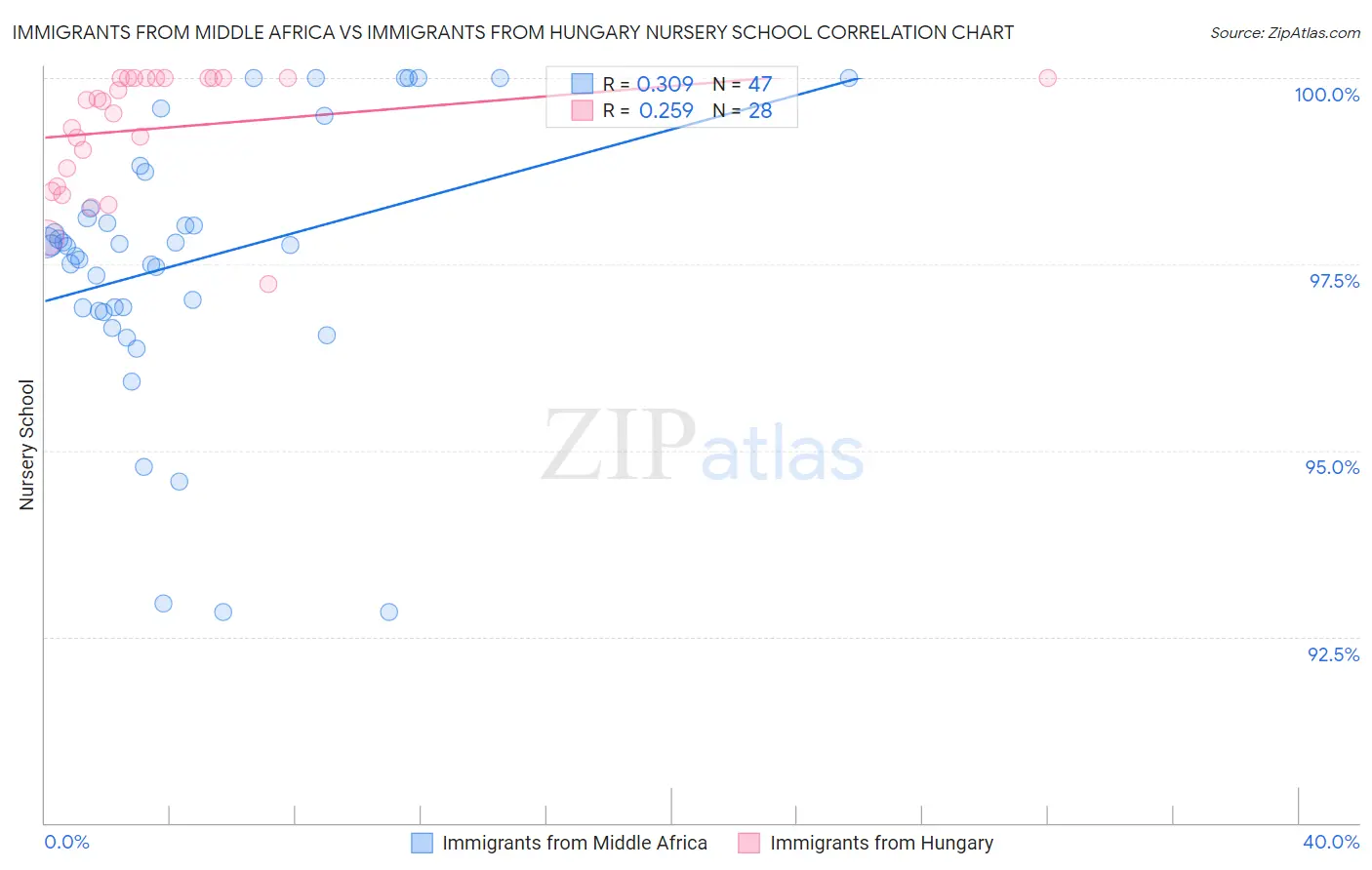 Immigrants from Middle Africa vs Immigrants from Hungary Nursery School