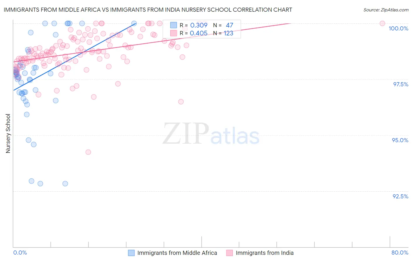 Immigrants from Middle Africa vs Immigrants from India Nursery School