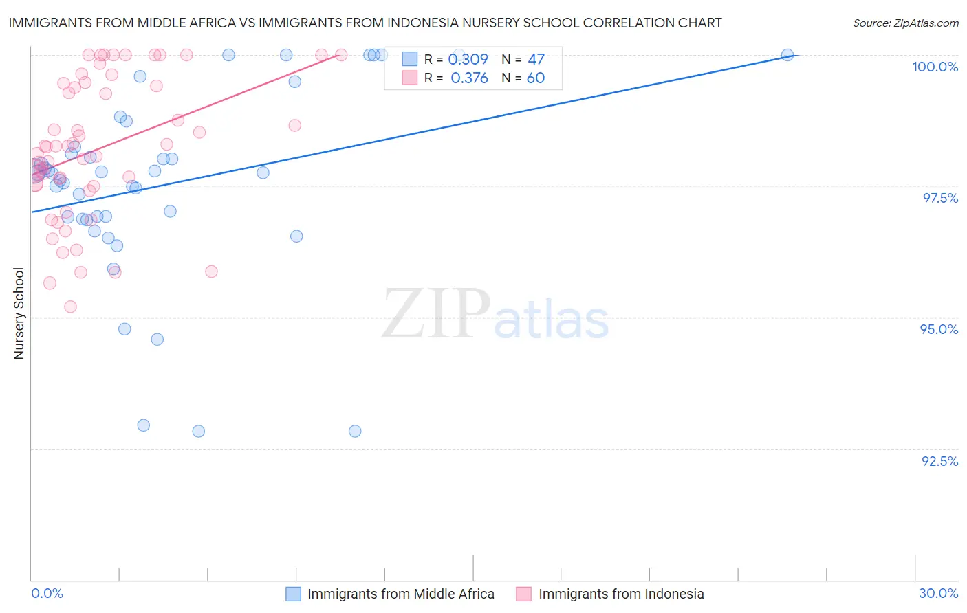 Immigrants from Middle Africa vs Immigrants from Indonesia Nursery School