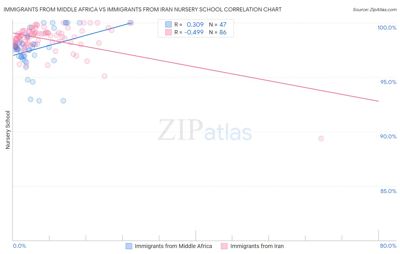Immigrants from Middle Africa vs Immigrants from Iran Nursery School