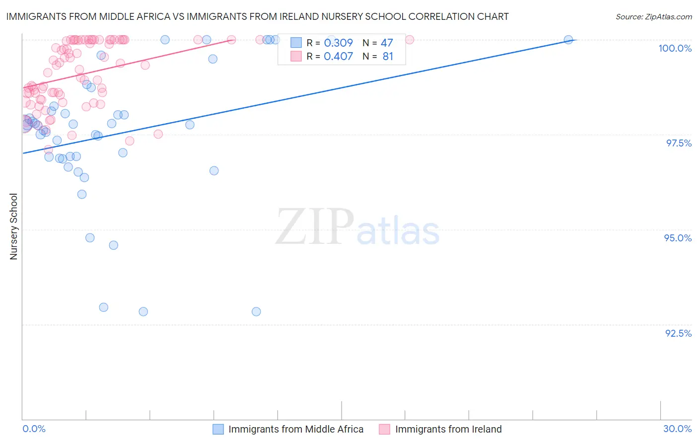 Immigrants from Middle Africa vs Immigrants from Ireland Nursery School