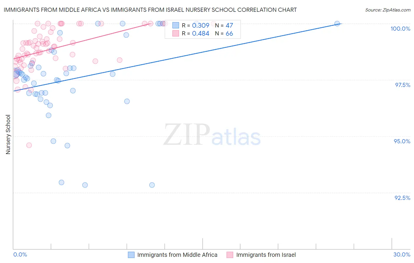 Immigrants from Middle Africa vs Immigrants from Israel Nursery School