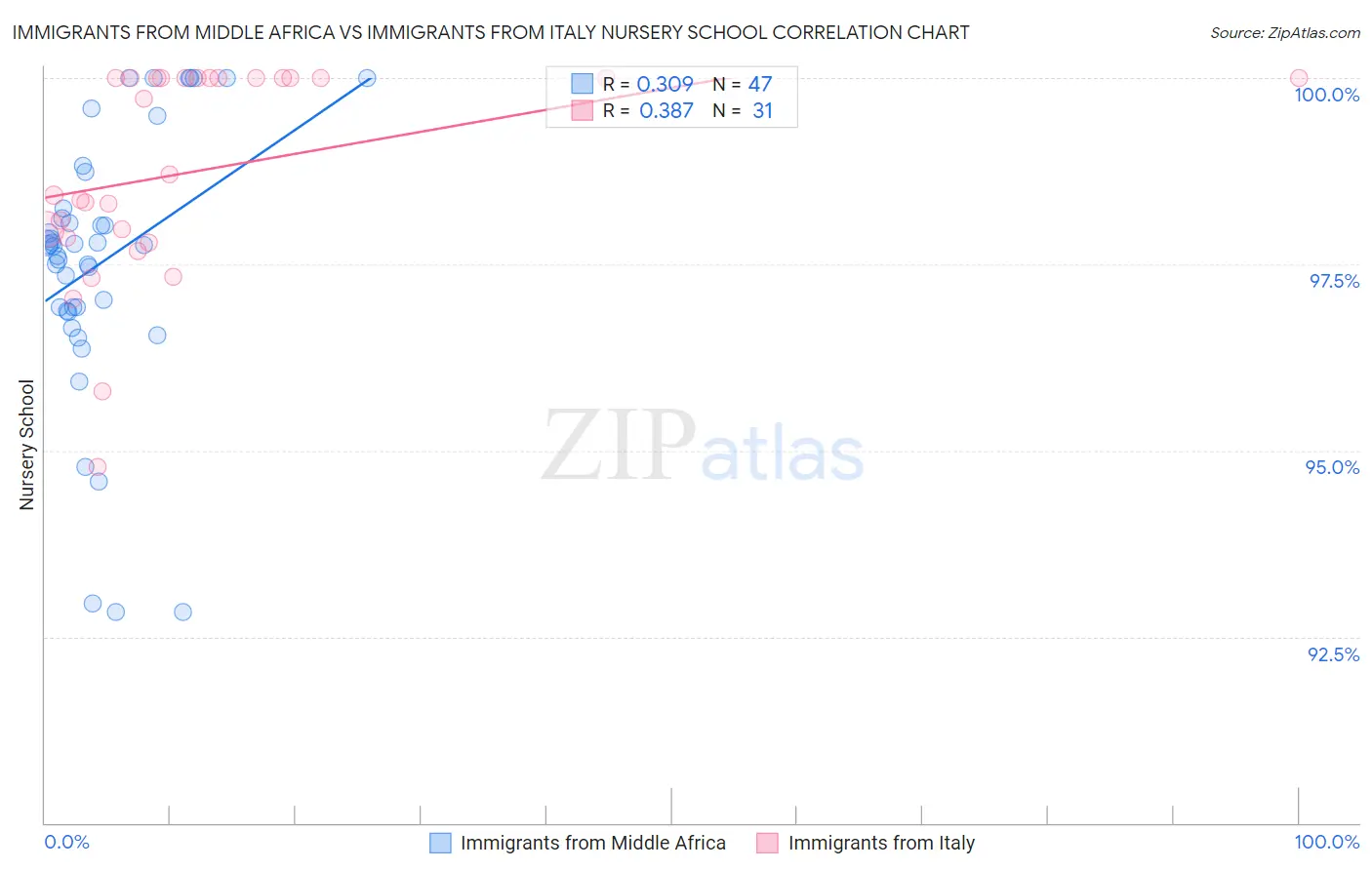 Immigrants from Middle Africa vs Immigrants from Italy Nursery School