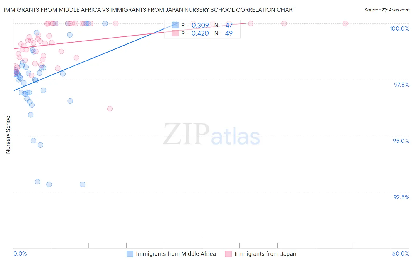 Immigrants from Middle Africa vs Immigrants from Japan Nursery School