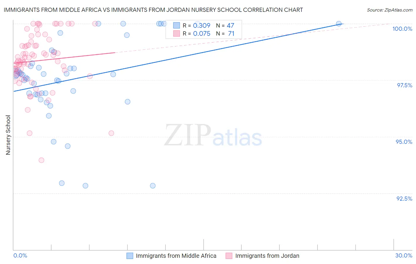 Immigrants from Middle Africa vs Immigrants from Jordan Nursery School