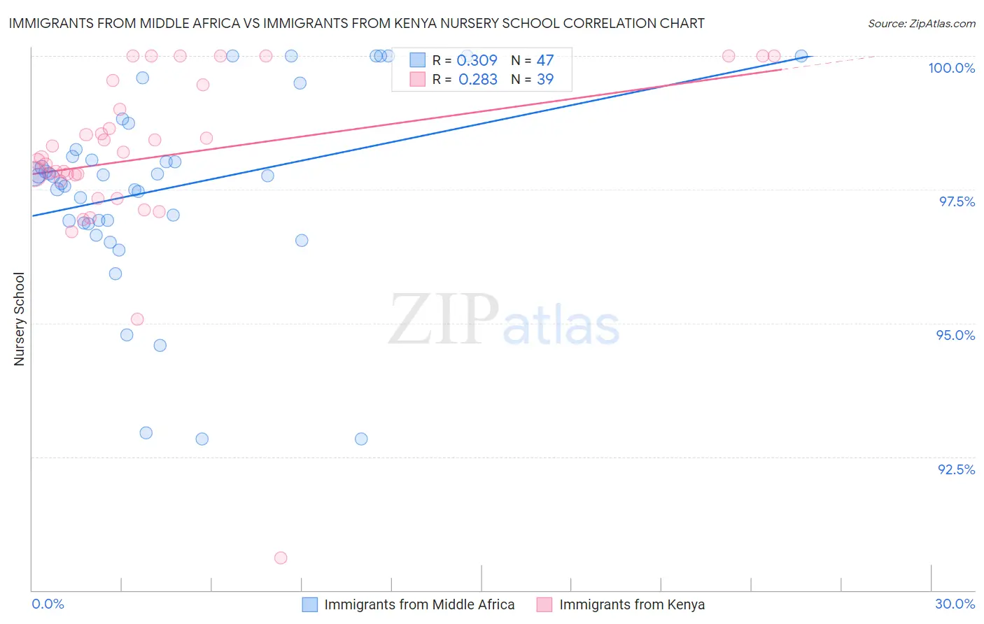 Immigrants from Middle Africa vs Immigrants from Kenya Nursery School