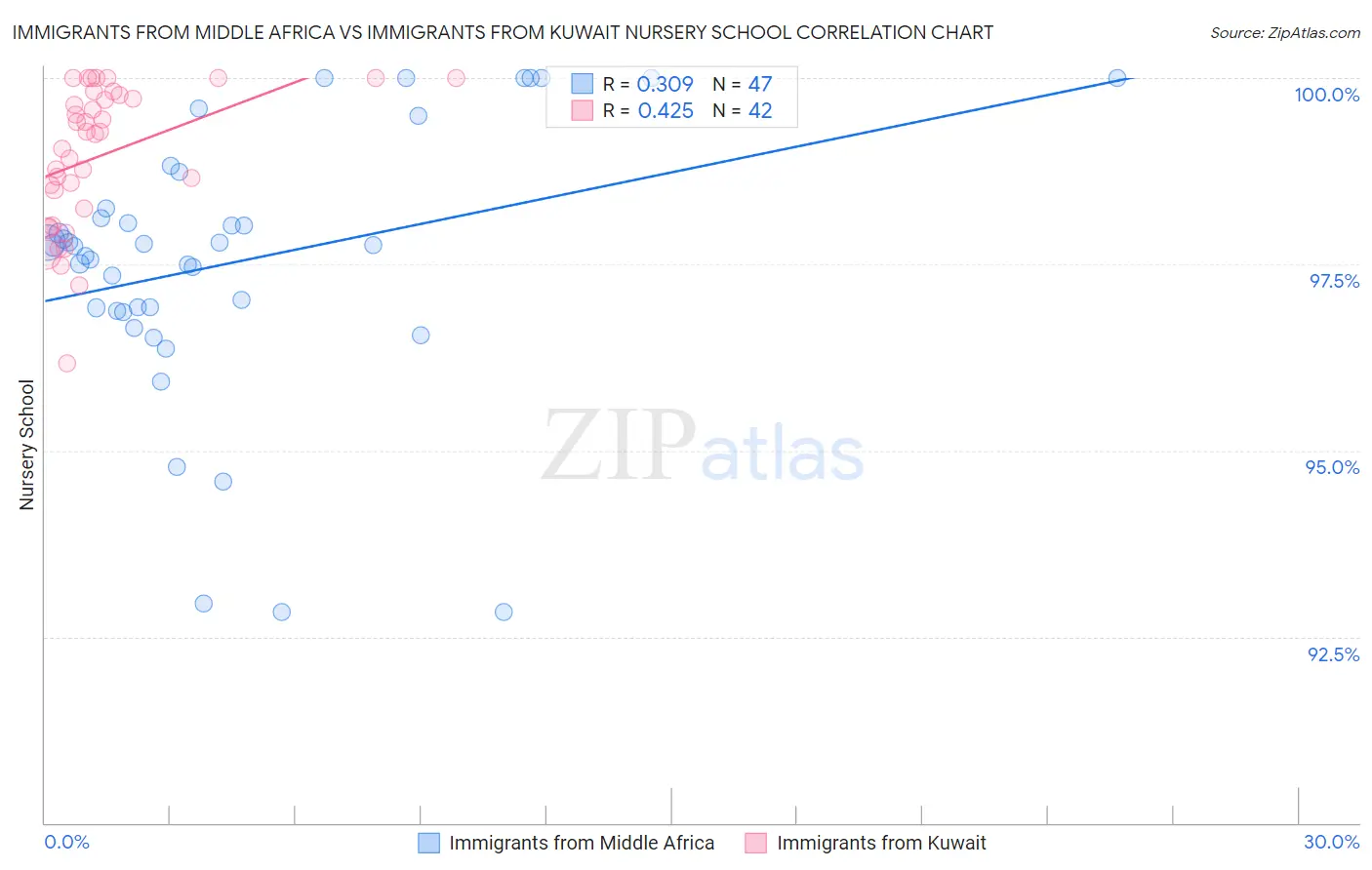 Immigrants from Middle Africa vs Immigrants from Kuwait Nursery School
