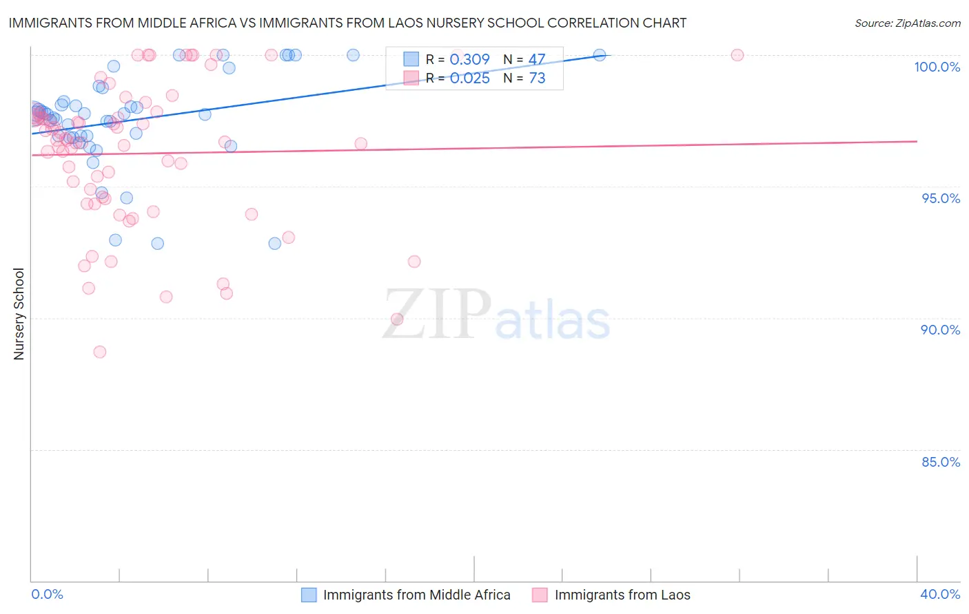 Immigrants from Middle Africa vs Immigrants from Laos Nursery School